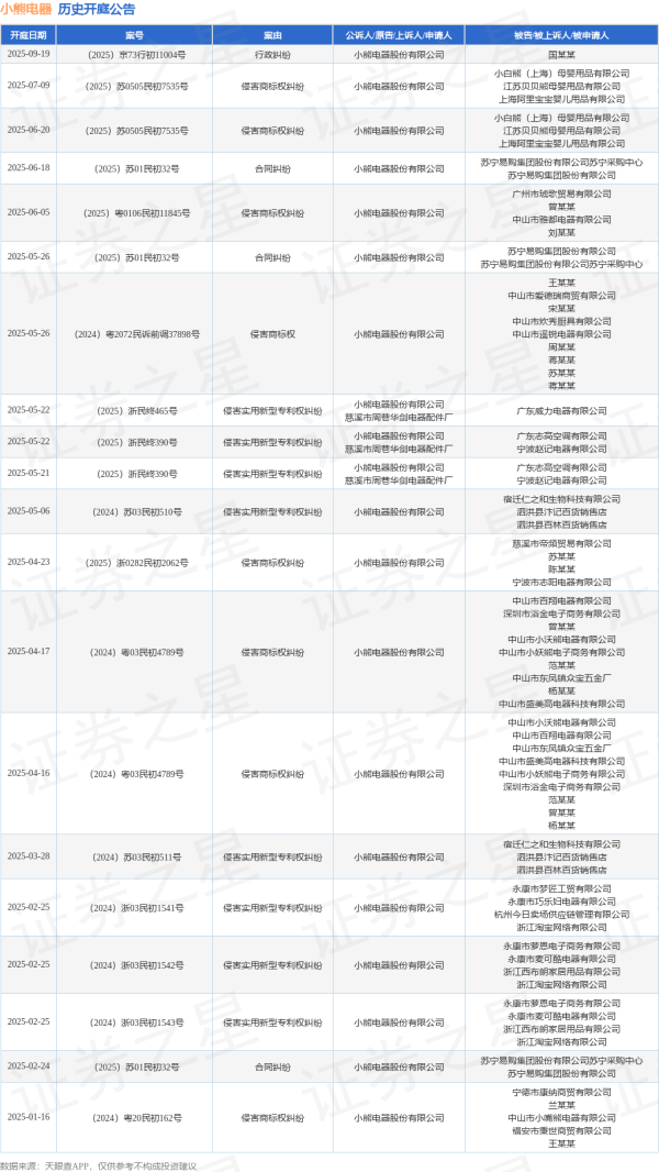 亿融配资 小熊电器作为原告/上诉人的1起涉及合同纠纷的诉讼将于2025年6月18日开庭
