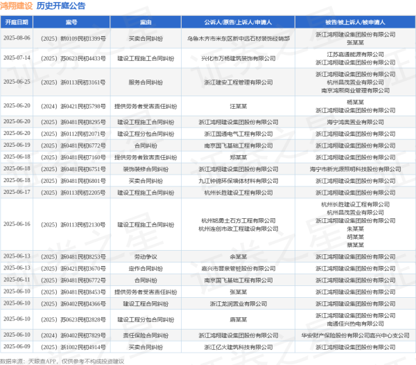 乐蒙网 鸿翔建设作为原告/上诉人的1起涉及装饰装修合同纠纷的诉讼将于2025年6月18日开庭