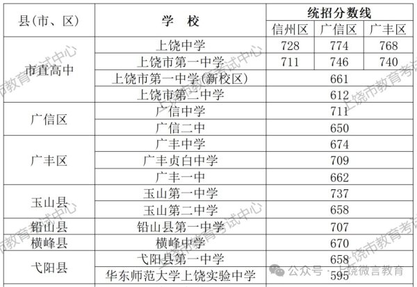 竹演配资 江西多地公布高中录取分数线(最低控制分数线)!